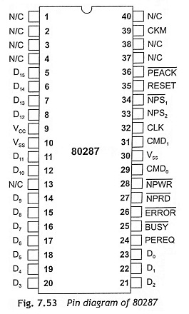Pin diagram of 80287 co-processor