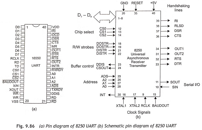 Pin Diagram of 8250 UART