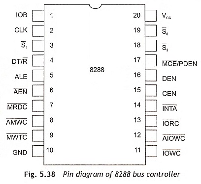 Pin diagram of 8288 bus controller