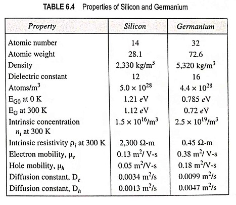 Properties of Intrinsic Semiconductors