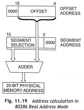 Real Addressing Mode of 80286