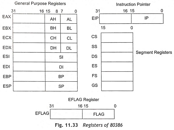 Registers of 80386 Microprocessor