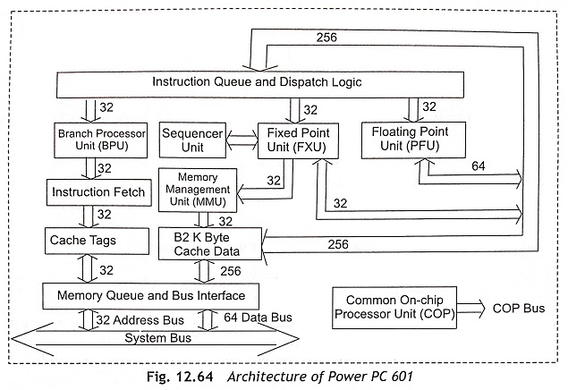 Architecture of Risc Processors