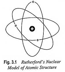 Rutherford Nuclear Model of Atom