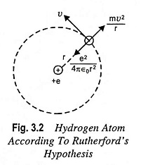 Rutherford Nuclear Model of Atom