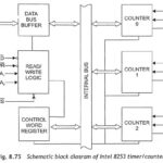 8253 Programmable Interval Timer