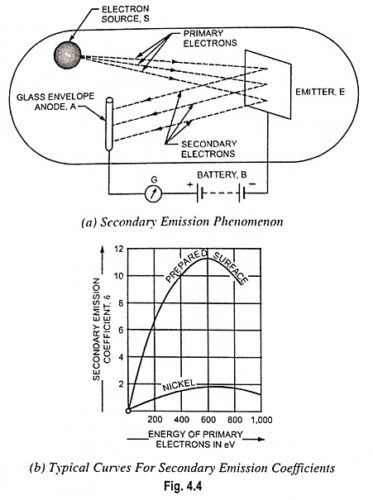 Read more about the article What is Secondary Emission?