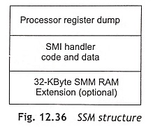 System Management Mode (SMM) of the Pentium Processor