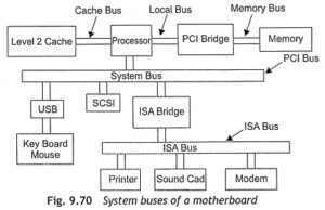 Bus Interface in Microprocessor - EEEGUIDE.COM