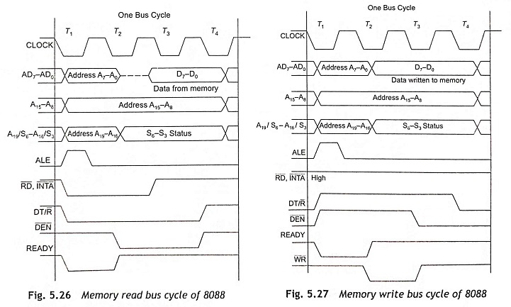 Timing Diagram of the 8088 Microprocessor