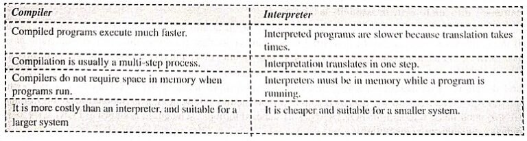 What is High Level Language in Microprocessor?