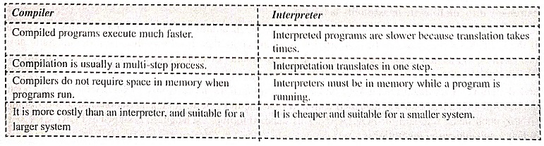 Differences between compilers and interpreters
