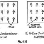 Basic Structure of PN Junction in Semiconductor