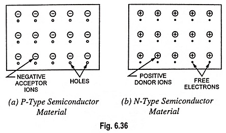 Basic Structure of PN Junction in Semiconductor