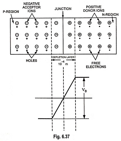 Basic Structure of PN Junction in Semiconductor