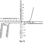 Breakdown Voltage of PN Junction Diode