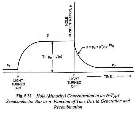 Carrier Lifetime in Semiconductor