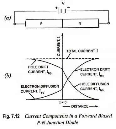 Current Components in PN Junction Diode