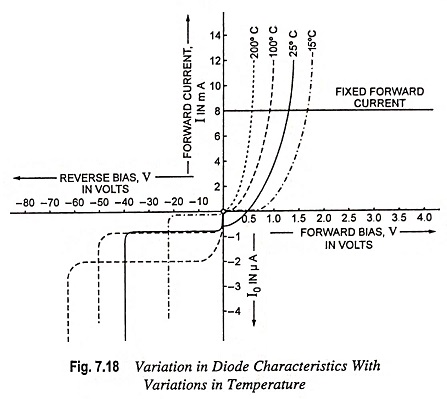 Effect of temperature on PN diode characteristics