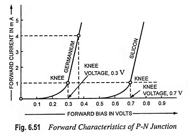 Forward Characteristics of P-N Junction