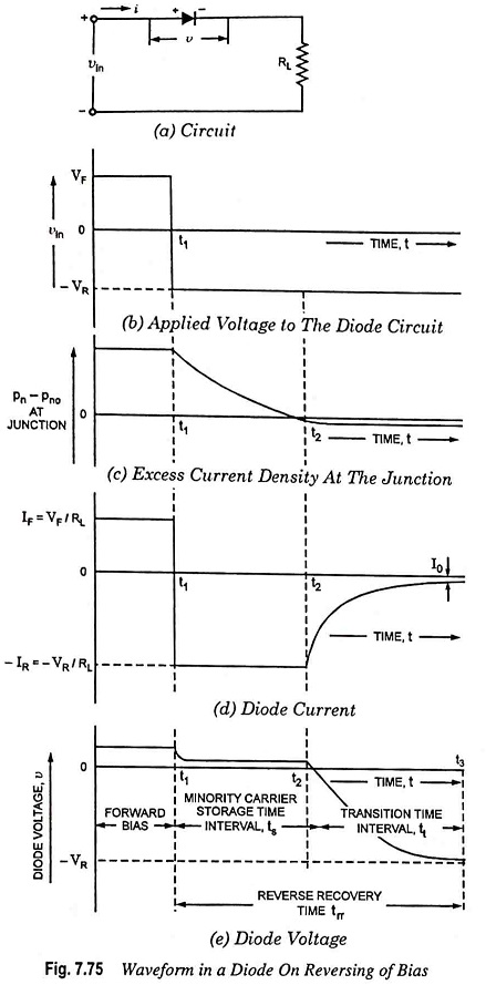 PN Diode Switching Times