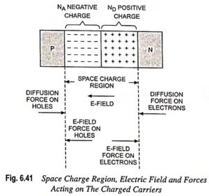 Read more about the article Space Charge Region at a Junction
