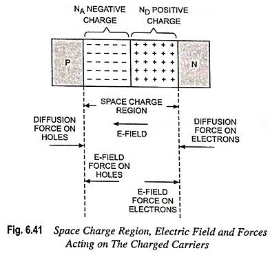 Space Charge Region at a Junction