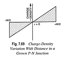 Transition and Diffusion Capacitance
