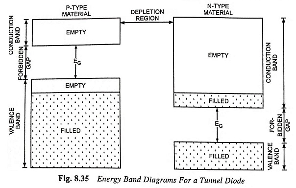 Energy Band Diagrams for Tunnel Diode