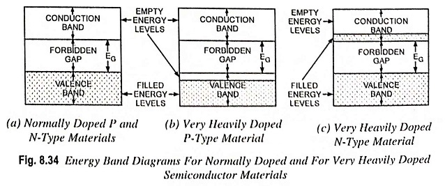 Tunnel Diode Construction and Working