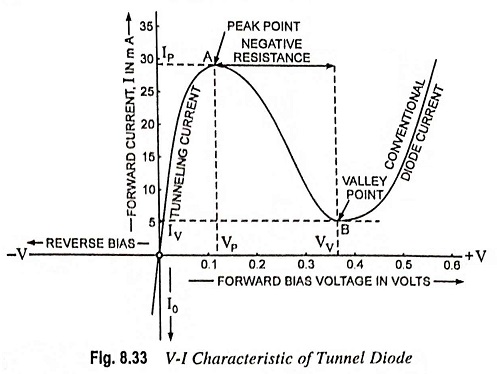 VI Characteristic of Tunnel Diode