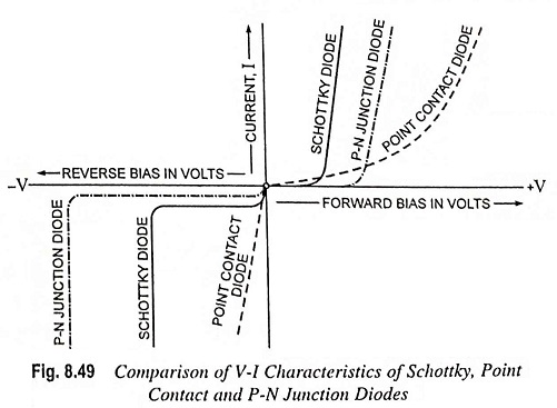 V-I Characteristics of Schottky, Point Contact and P-N Junction Diodes