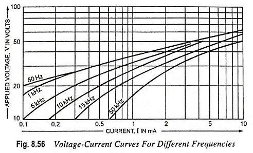 Varistors or Voltage Dependent Resistors