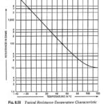 What is a thermistor? - Definition, Symbol and V-I Characteristics