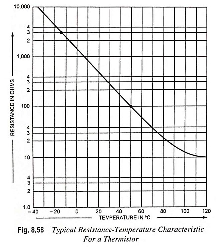 Resistance-Temperature Characteristic for a Thermistor