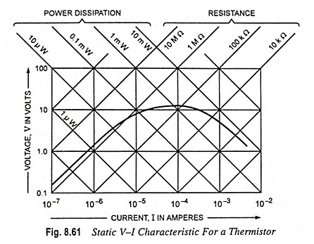 V-I Characteristic for a Thermistor