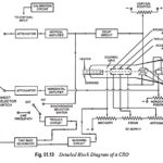 Basic Controls of CRO