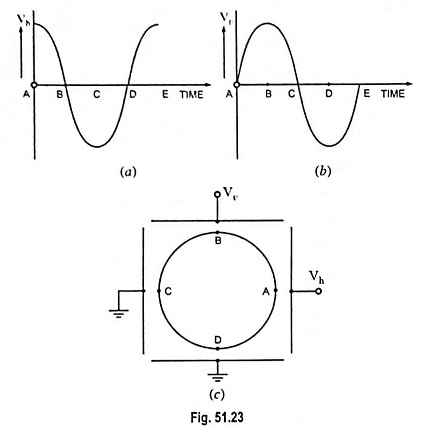 Basic Oscilloscope Patterns