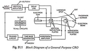 Read more about the article Block Diagram of a General Purpose CRO and its workings