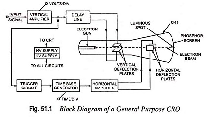 Block Diagram of a General Purpose CRO