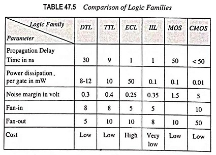 Comparison of Logic Families