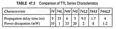 TTL Characteristics and other TTL Series