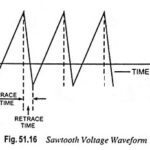 Display of Electrical signals by Oscilloscope