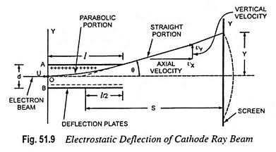 Focusing Device in Cathode Ray Oscilloscope