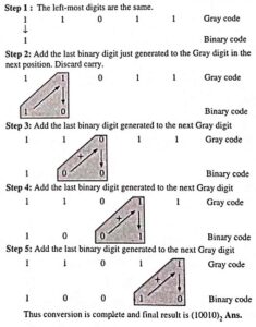 What is Gray code? (Definition, Conversions & Examples)