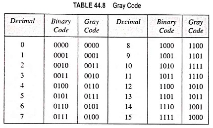 Gray code