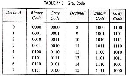 Gray Number Code What Is Gray Code Definition Binary To Gray Code | My ...