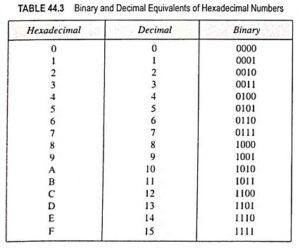Hexadecimal Number System (Definition, Conversions & Examples)