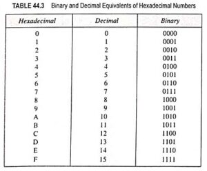 Read more about the article Hexadecimal Number System (Definition, Conversions & Examples)