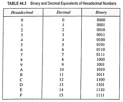 Hexadecimal Number System